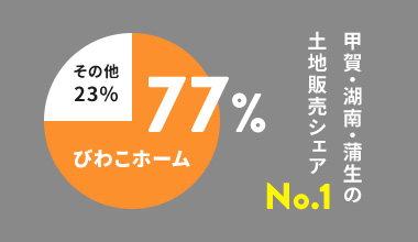 甲賀・湖南・蒲生の土地販売シェアNo.1